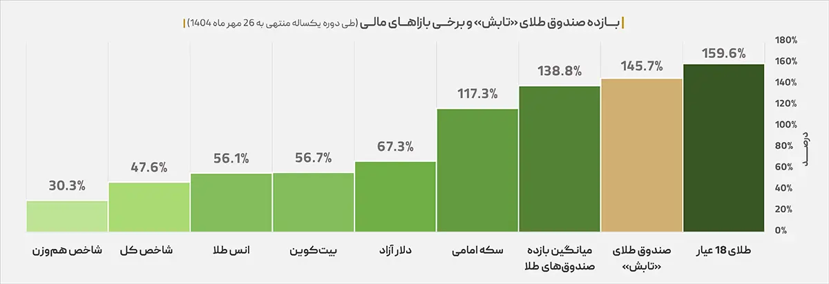 صندوق طلای تابش