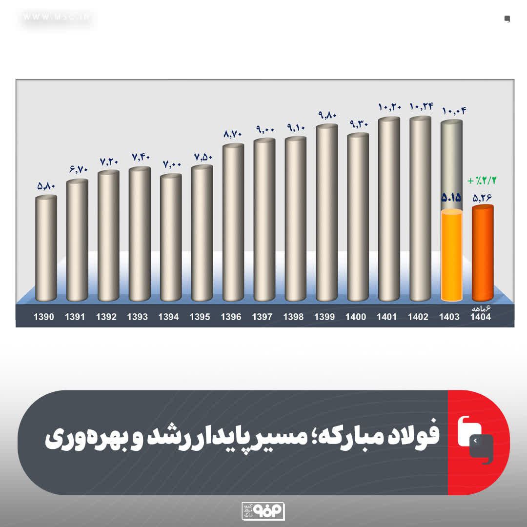 فولاد مبارکه