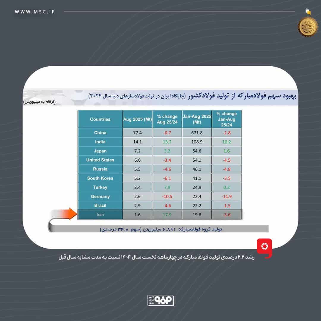 فولاد مبارکه