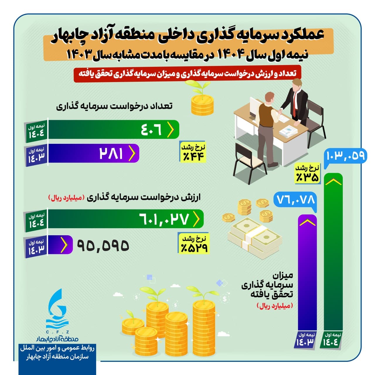 منطقه آزاد چابهار