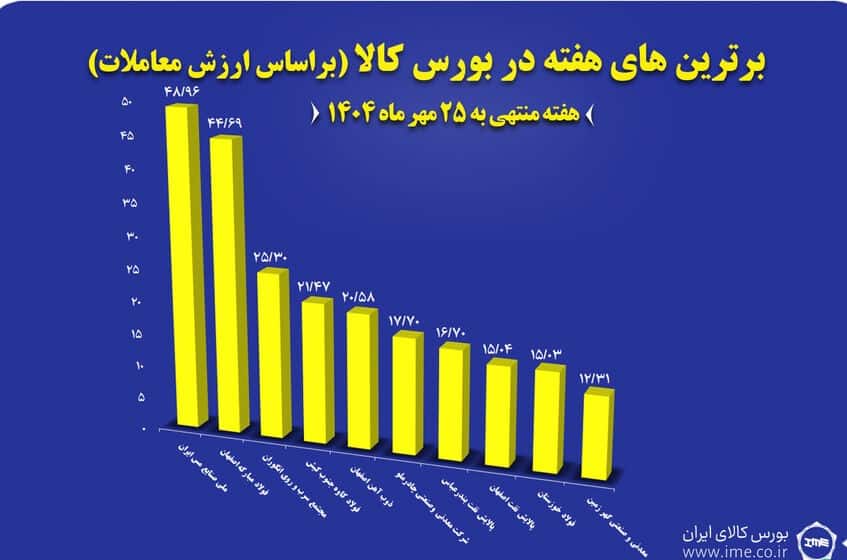 بورس کالا