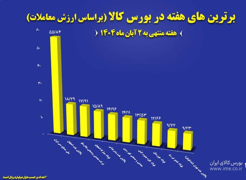 بورس کالا