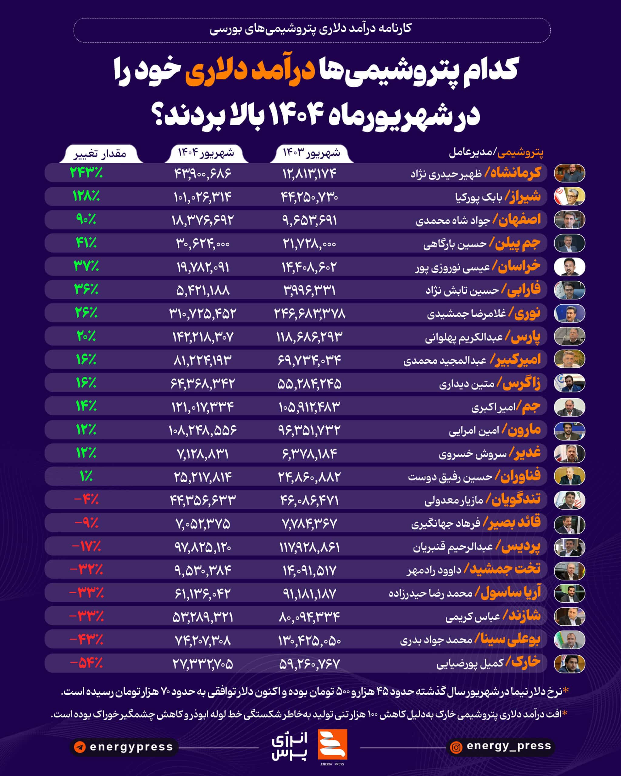 پتروشیمی کرمانشاه