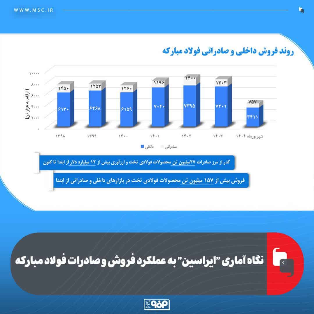 فولاد مبارکه