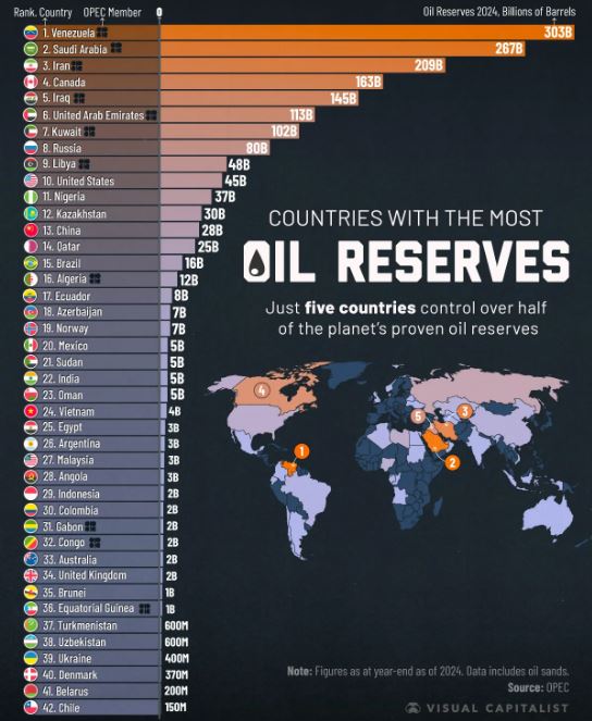 ۱۷ درصد از نفت جهان زیر پای ونزوئلا؛ غول انرژی آمریکای لاتین