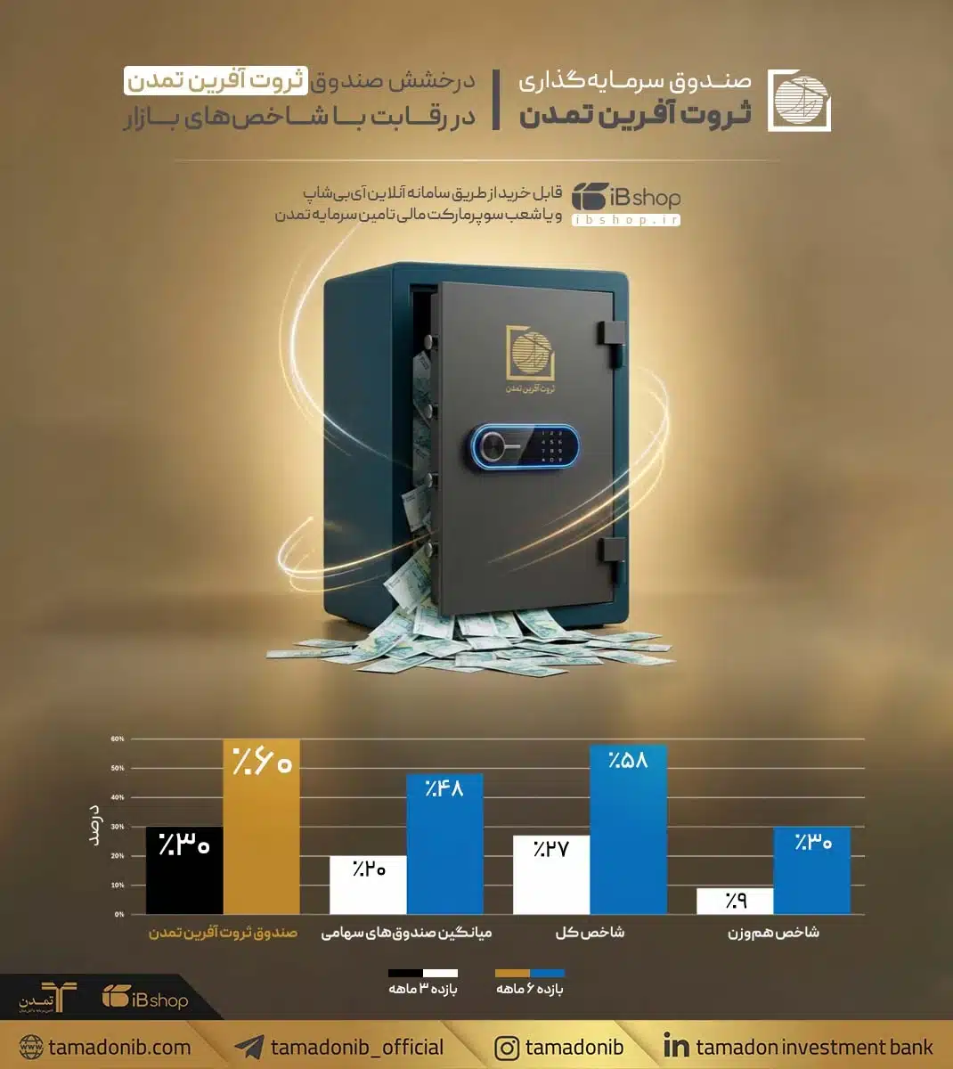 ثروت‌آفرین تمدن