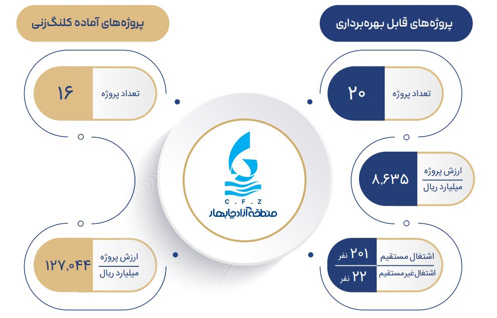 توسعه در چابهار ادامه دارد؛ سرمایه‌گذاری هزاران میلیاردی از صنعت تا خدمات